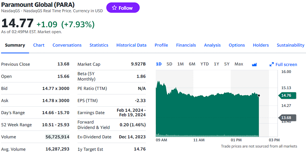 Paramount Global Stock price after acquisition propsal by Byron Allen